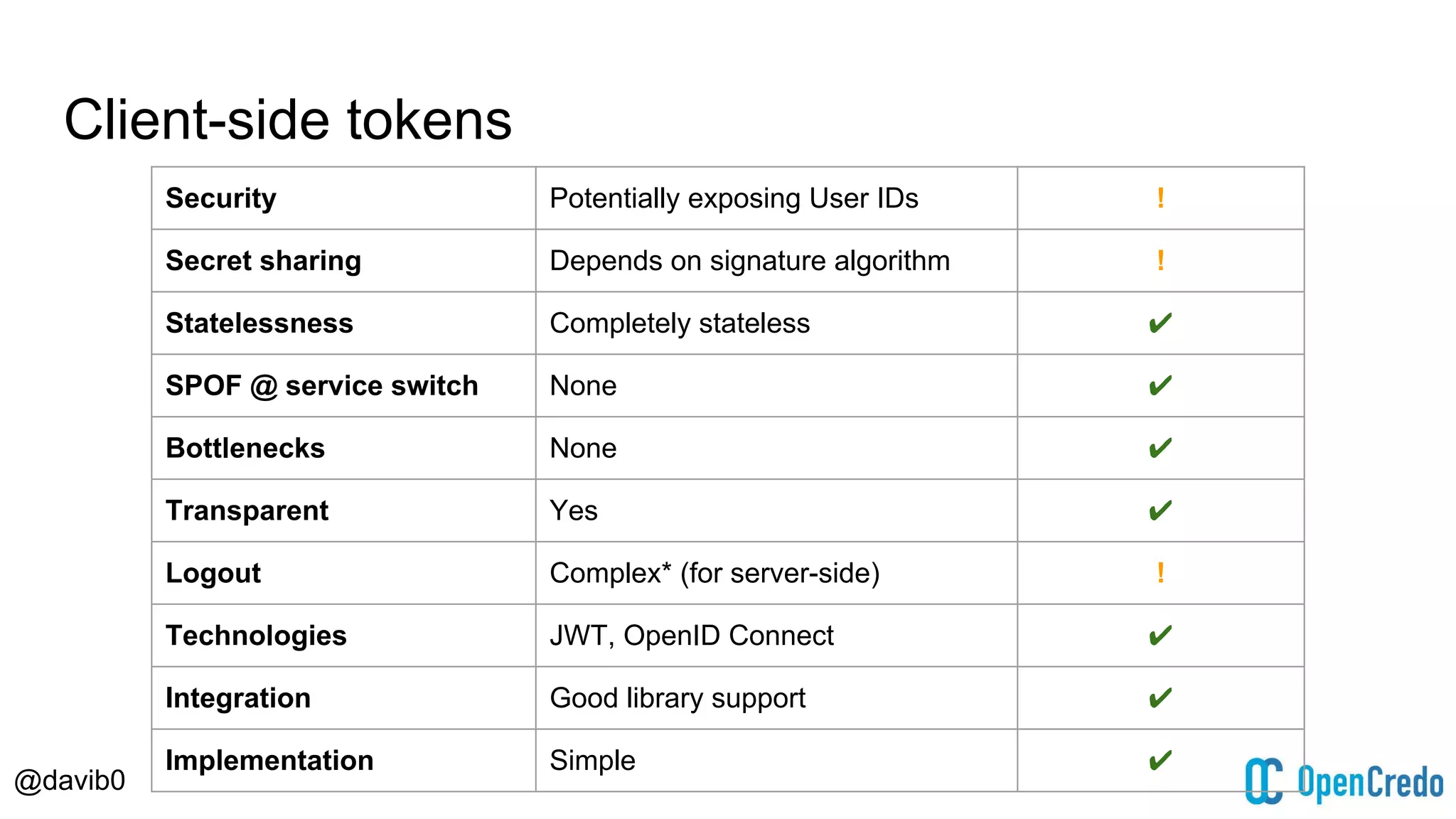 @davib0
Client-side tokens
Security Potentially exposing User IDs !
Secret sharing Depends on signature algorithm !
Statelessness Completely stateless ✔
SPOF @ service switch None ✔
Bottlenecks None ✔
Transparent Yes ✔
Logout Complex* (for server-side) !
Technologies JWT, OpenID Connect ✔
Integration Good library support ✔
Implementation Simple ✔
 