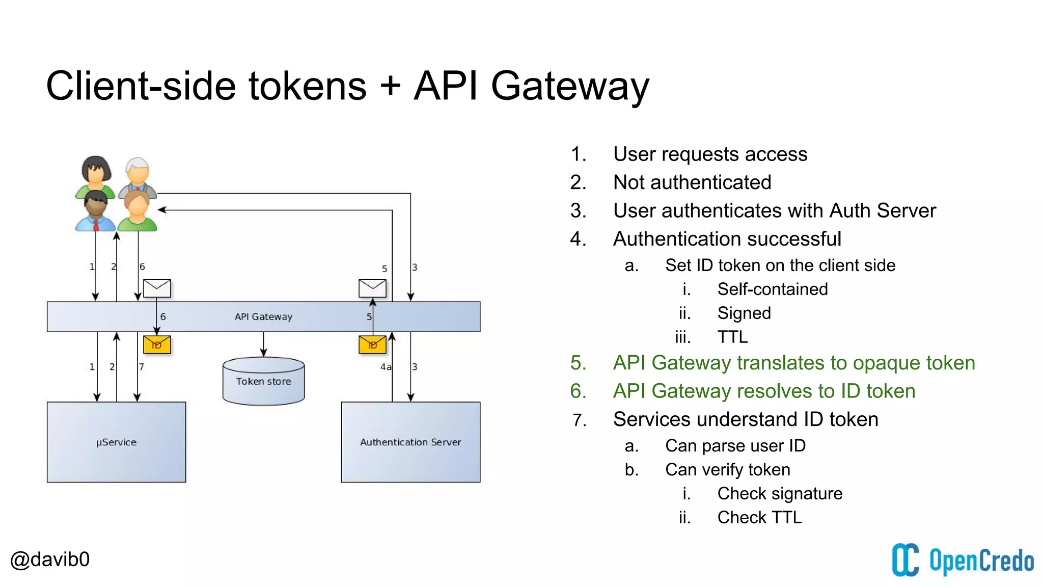 @davib0
Client-side tokens + API Gateway
1. User requests access
2. Not authenticated
3. User authenticates with Auth Server
4. Authentication successful
a. Set ID token on the client side
i. Self-contained
ii. Signed
iii. TTL
5. API Gateway translates to opaque token
6. API Gateway resolves to ID token
7. Services understand ID token
a. Can parse user ID
b. Can verify token
i. Check signature
ii. Check TTL
 