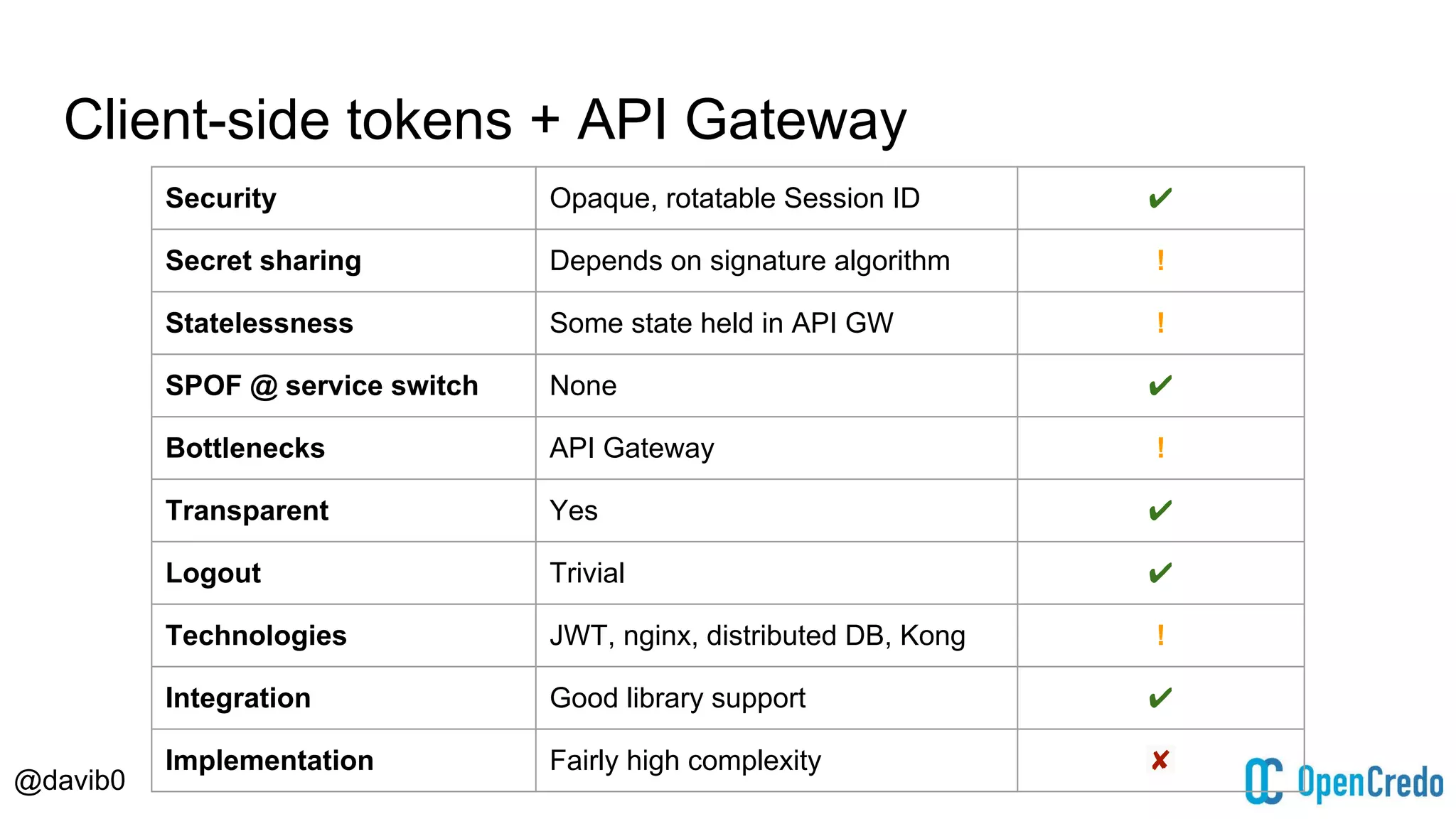 @davib0
Client-side tokens + API Gateway
Security Opaque, rotatable Session ID ✔
Secret sharing Depends on signature algorithm !
Statelessness Some state held in API GW !
SPOF @ service switch None ✔
Bottlenecks API Gateway !
Transparent Yes ✔
Logout Trivial ✔
Technologies JWT, nginx, distributed DB, Kong !
Integration Good library support ✔
Implementation Fairly high complexity ✘
 