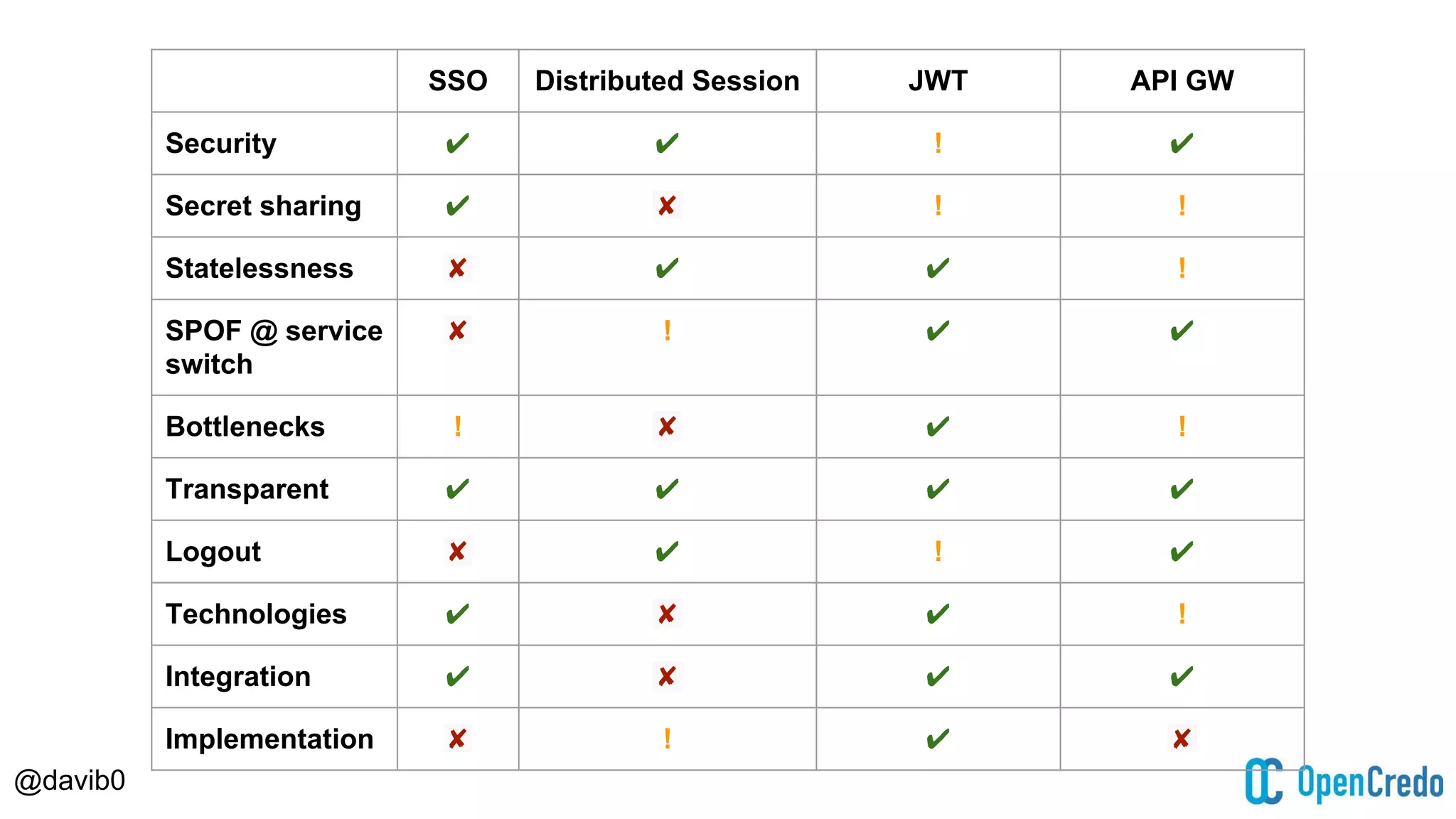 @davib0
SSO Distributed Session JWT API GW
Security ✔ ✔ ! ✔
Secret sharing ✔ ✘ ! !
Statelessness ✘ ✔ ✔ !
SPOF @ service
switch
✘ ! ✔ ✔
Bottlenecks ! ✘ ✔ !
Transparent ✔ ✔ ✔ ✔
Logout ✘ ✔ ! ✔
Technologies ✔ ✘ ✔ !
Integration ✔ ✘ ✔ ✔
Implementation ✘ ! ✔ ✘
 