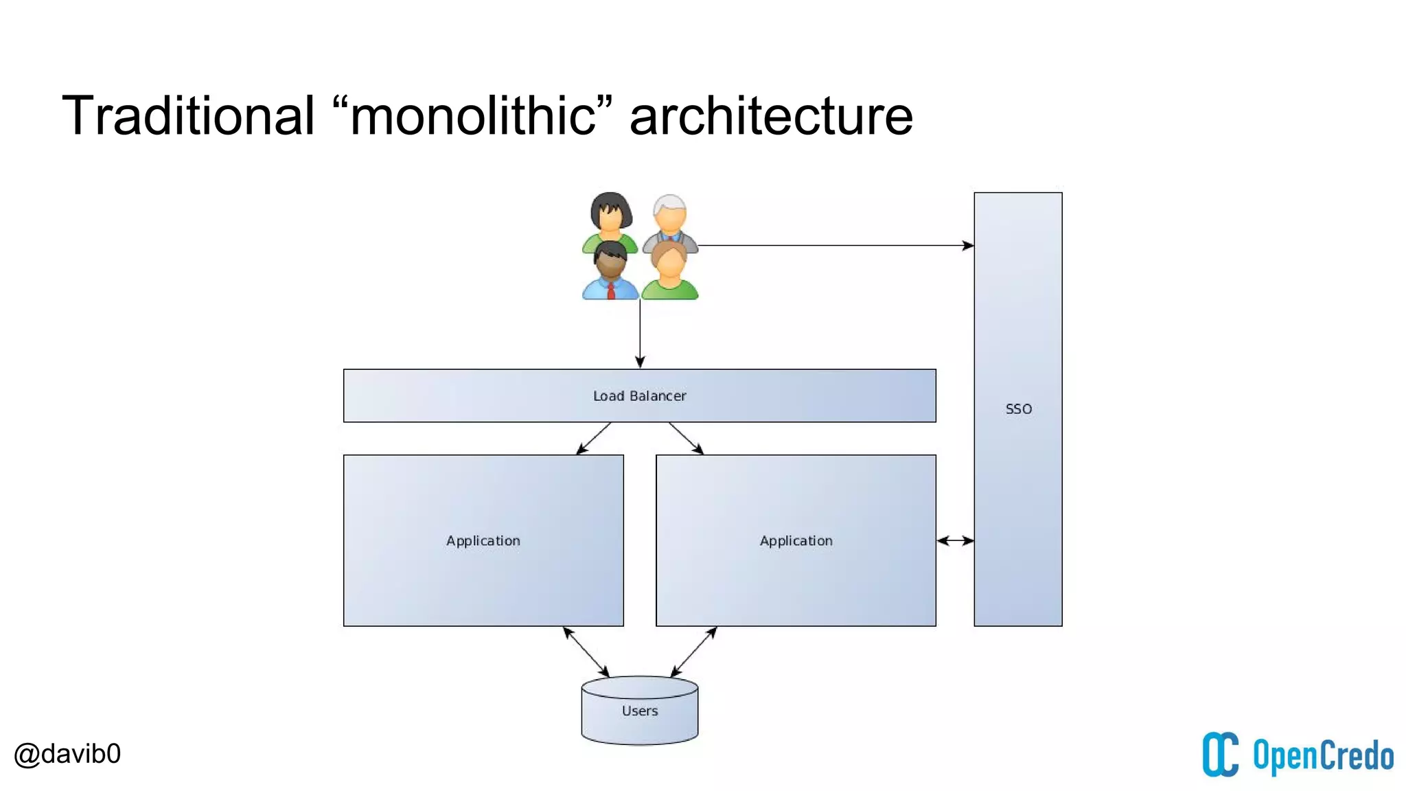 @davib0
Traditional “monolithic” architecture
 