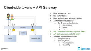 @davib0
Client-side tokens + API Gateway
1. User requests access
2. Not authenticated
3. User authenticates with Auth Serv...