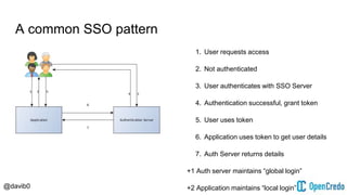 @davib0
A common SSO pattern
1. User requests access
2. Not authenticated
3. User authenticates with SSO Server
4. Authentication successful, grant token
5. User uses token
6. Application uses token to get user details
7. Auth Server returns details
+1 Auth server maintains “global login”
+2 Application maintains “local login”
 