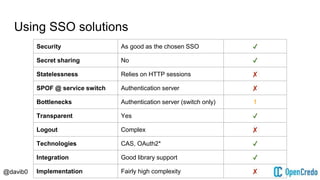 @davib0
Using SSO solutions
Security As good as the chosen SSO ✔
Secret sharing No ✔
Statelessness Relies on HTTP sessions ✘
SPOF @ service switch Authentication server ✘
Bottlenecks Authentication server (switch only) !
Transparent Yes ✔
Logout Complex ✘
Technologies CAS, OAuth2* ✔
Integration Good library support ✔
Implementation Fairly high complexity ✘
 