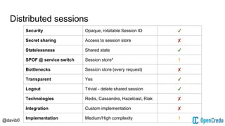@davib0
Distributed sessions
Security Opaque, rotatable Session ID ✔
Secret sharing Access to session store ✘
Statelessness Shared state ✔
SPOF @ service switch Session store* !
Bottlenecks Session store (every request) ✘
Transparent Yes ✔
Logout Trivial - delete shared session ✔
Technologies Redis, Cassandra, Hazelcast, Riak ✘
Integration Custom implementation ✘
Implementation Medium/High complexity !
 