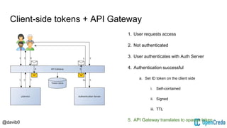 @davib0
Client-side tokens + API Gateway
1. User requests access
2. Not authenticated
3. User authenticates with Auth Server
4. Authentication successful
a. Set ID token on the client side
i. Self-contained
ii. Signed
iii. TTL
5. API Gateway translates to opaque token
6. API Gateway resolves to ID token
7. Services understand ID token
a. Can parse user ID
b. Can verify token
i. Check signature
ii. Check TTL
 