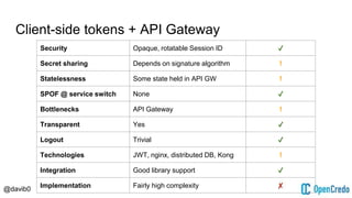 @davib0
Client-side tokens + API Gateway
Security Opaque, rotatable Session ID ✔
Secret sharing Depends on signature algorithm !
Statelessness Some state held in API GW !
SPOF @ service switch None ✔
Bottlenecks API Gateway !
Transparent Yes ✔
Logout Trivial ✔
Technologies JWT, nginx, distributed DB, Kong !
Integration Good library support ✔
Implementation Fairly high complexity ✘
 