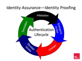 Identity Assurance—Identity Proofing
Authentication
Lifecycle
TerminationElevated
Access
Changes
Emergency
Access
Initialization
 