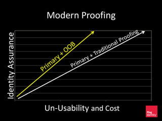 Modern ProofingIdentityAssurance
Un-Usability and Cost
 