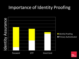 Importance of Identity Proofing
Password OTP Smart Card
Identity Proofing
Primary Authenticator
IdentityAssurance
 