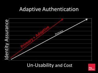 Adaptive AuthenticationIdentityAssurance
Un-Usability and Cost
 