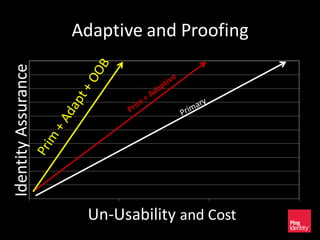 Adaptive and ProofingIdentityAssurance
Un-Usability and Cost
 