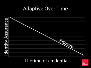Adaptive Over TimeIdentityAssurance
Lifetime of credential
 