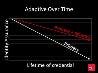 Adaptive Over TimeIdentityAssurance
Lifetime of credential
 