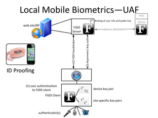 Local Mobile Biometrics—UAF
F
authenticator(s)
(2)FIDOhandshake
FIDO Client
FFIDO
Server
device attestation
F
device key pair
site-specific key pairs
(1) user authentication
to FIDO client
Binding of user info and public key
(3)Asymmetrcikeyauthn
FIDO
Attestation
Service
web site/RP
ID Proofing
 