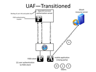 UAF—Transitioned
F
(2)FIDOhandshake
FIDO client
F
OpenID Connect
authorization server
(1) user authentication
to FIDO client
(3)asymmetrickeyauthn
OAuth
resource server
FIDO authentication
module
A mobile application
(relying party)
Binding of user info and public key
(4)Tokeninformation
(5)APIrequest/response
ID A R
A
tokens
 