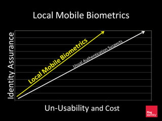 Local Mobile BiometricsIdentityAssurance
Un-Usability and Cost
 