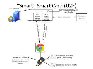 “Smart” Smart Card (U2F)web site/RP
device key pair (per batch)
site-specific key pairs
(with Key Handles)activation button
site
authn
service
(activation required during
enrollment and optional at
runtime)
U2F
authn
service
(1)userpasswordauth
(2)Challengeresponse,withKeyHandle
User info, public key and
Key Handle
device attestation
attestation
service
 