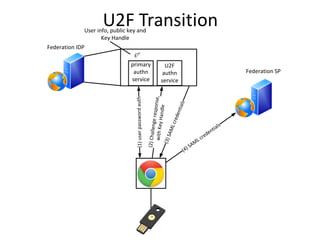 U2F Transition
Federation IDP
primary
authn
service
U2F
authn
service
(1)userpasswordauth
(2)Challengeresponse,withKeyHandle
User info, public key and
Key Handle
(3)SAMLcredentials
Federation SP
(4) SAML credentials
 