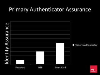 Primary Authenticator Assurance
IdentityAssurance
Password OTP Smart Card
Primary Authenticator
IdentityAssurance
 