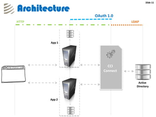 Slide 11


Architecture
               OAuth 1.0
HTTP                         LDAP




       App 1




                     CCI
                   Connect


                                Active
                               Directory



       App 2
 