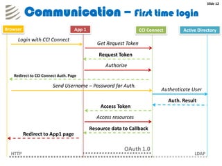 Slide 12


          Communication – First time login
Browser                            App 1                          CCI Connect         Active Directory
     Login with CCI Connect
                                              Get Request Token

                                               Request Token
                                                 Authorize
   Redirect to CCI Connect Auth. Page

                        Send Username – Password for Auth.
                                                                            Authenticate User

                                                                                Auth. Result
                                               Access Token
                                              Access resources

                                           Resource data to Callback
          Redirect to App1 page

                                                         OAuth 1.0
  HTTP                                                                                     LDAP
 