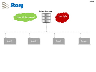 Slide 3


  Story
                           Active Directory


       User Id- Password                       User Info




App1                App2                      App3         Apps…
 