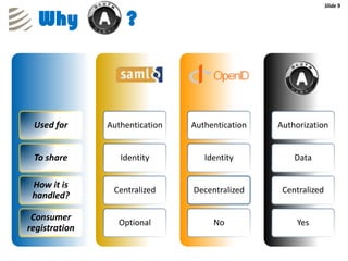 Slide 9


  Why              ?



 Used for      Authentication   Authentication   Authorization


 To share         Identity         Identity          Data

 How it is
                Centralized     Decentralized     Centralized
 handled?

 Consumer
                 Optional            No              Yes
registration
 