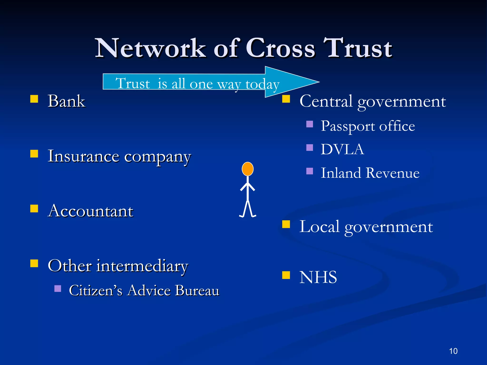 Network of Cross Trust Bank Insurance company Accountant Other intermediary Citizen’s Advice Bureau Central government Passport office DVLA Inland Revenue Local government NHS Trust  is all one way today 