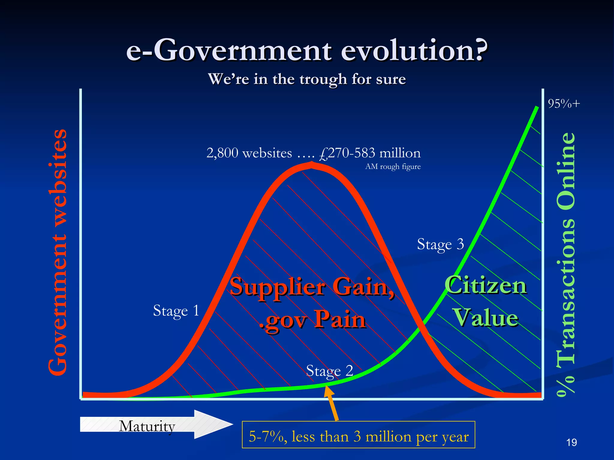 e-Government evolution? We’re in the trough for sure Government websites % Transactions Online 95%+ Stage 1 Stage 2 Stage 3 Maturity 2,800 websites …. £270-583 million AM rough figure Supplier Gain, .gov Pain Citizen Value 5-7%, less than 3 million per year 
