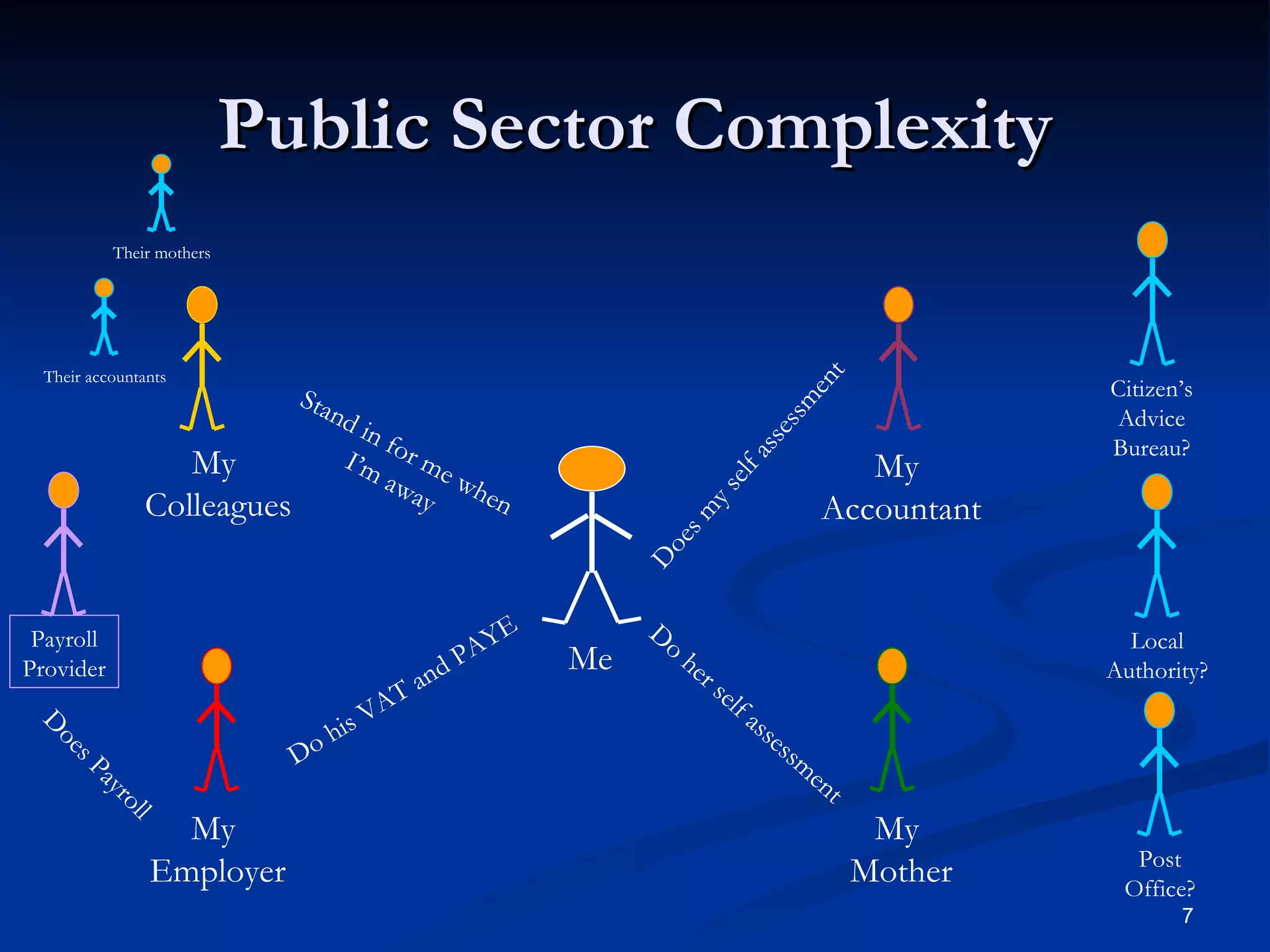 Public Sector Complexity Me My  Employer My  Colleagues Does my self assessment Do her self assessment Do his VAT and PAYE Stand in for me when I’m away Does Payroll My  Accountant My  Mother Citizen’s Advice Bureau? Local Authority? Post Office? Payroll Provider Their mothers Their accountants 