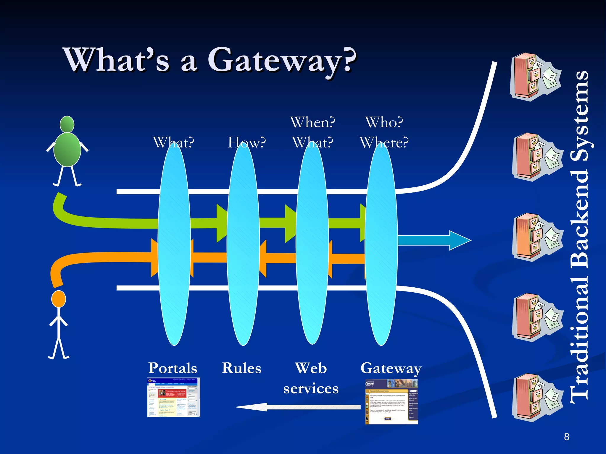 What’s a Gateway? Rules Web services Portals Gateway Traditional Backend Systems Who? Where? How? What? When? What? 