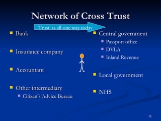 Network of Cross Trust Bank Insurance company Accountant Other intermediary Citizen’s Advice Bureau Central government Passport office DVLA Inland Revenue Local government NHS Trust  is all one way today 