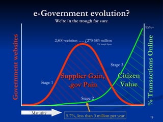 e-Government evolution? We’re in the trough for sure Government websites % Transactions Online 95%+ Stage 1 Stage 2 Stage 3 Maturity 2,800 websites …. £270-583 million AM rough figure Supplier Gain, .gov Pain Citizen Value 5-7%, less than 3 million per year 