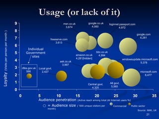 Usage (or lack of it) Audience penetration  (Active reach among total UK Internet users %) Loyalty  (Visits per person per month ) = Audience size  ( ‘000 unique visitors per month) Commercial Public sector Individual Government sites Source: NNR, UK windowsupdate.microsoft.com 5,378 google.com 6,281 microsoft.com 6,477 bbc.co.uk 4,994 ask.co.uk 3,997 amazon.co.uk 4,281[hidden] loginnet.passport.com 4,972 google.co.uk 4,060 msn.co.uk 3,674 freeserve.com 3,613 dfes.gov.uk 566 0 1 2 3 4 5 6 7 8 9 0 5 10 15 20 25 30 35 All govt. 5,565 Central govt. 4,325 Local govt. 2,427 