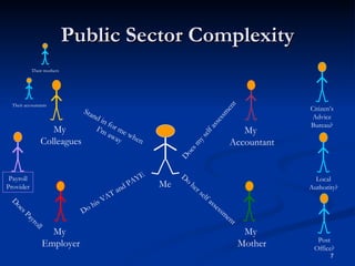 Public Sector Complexity Me My  Employer My  Colleagues Does my self assessment Do her self assessment Do his VAT and PAYE Stand in for me when I’m away Does Payroll My  Accountant My  Mother Citizen’s Advice Bureau? Local Authority? Post Office? Payroll Provider Their mothers Their accountants 