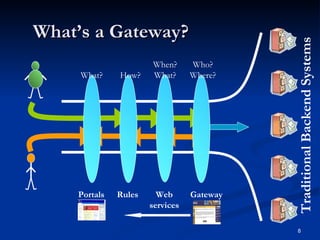 What’s a Gateway? Rules Web services Portals Gateway Traditional Backend Systems Who? Where? How? What? When? What? 