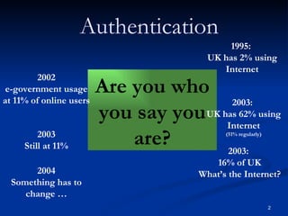 Are you who you say you are? 2005 100% online Authentication 2002 e-government usage at 11% of online users 1995:  UK has ...