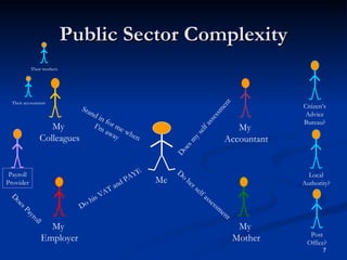 Public Sector Complexity Me My  Employer My  Colleagues Does my self assessment Do her self assessment Do his VAT and PAYE...
