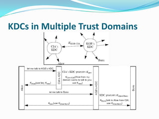 Authentication Systems