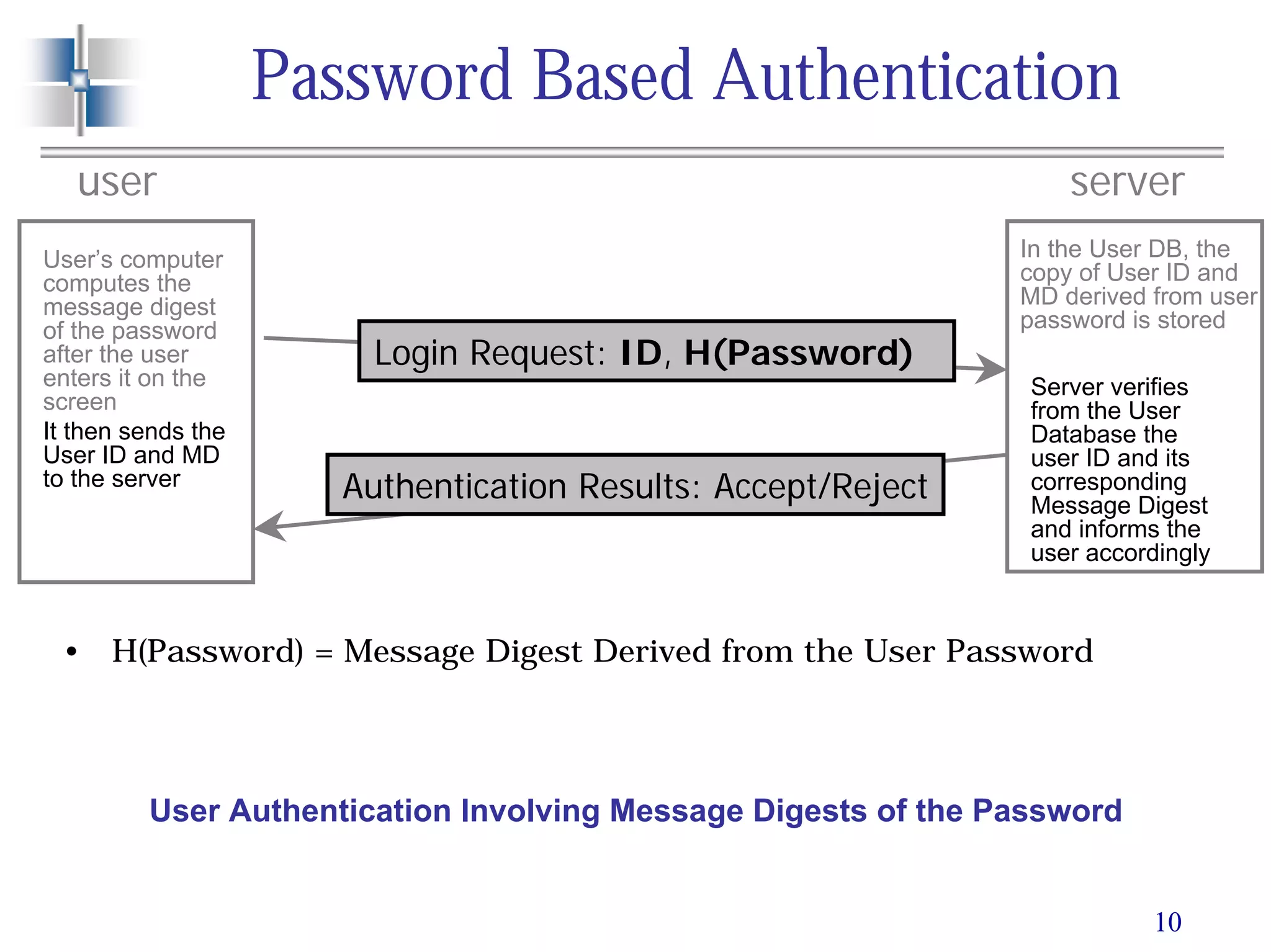10
Password Based Authentication
user server
Login Request: ID, H(Password)
Authentication Results: Accept/Reject
Server verifies
from the User
Database the
user ID and its
corresponding
Message Digest
and informs the
user accordingly
User’s computer
computes the
message digest
of the password
after the user
enters it on the
screen
It then sends the
User ID and MD
to the server
In the User DB, the
copy of User ID and
MD derived from user
password is stored
• H(Password) = Message Digest Derived from the User Password
User Authentication Involving Message Digests of the Password
 