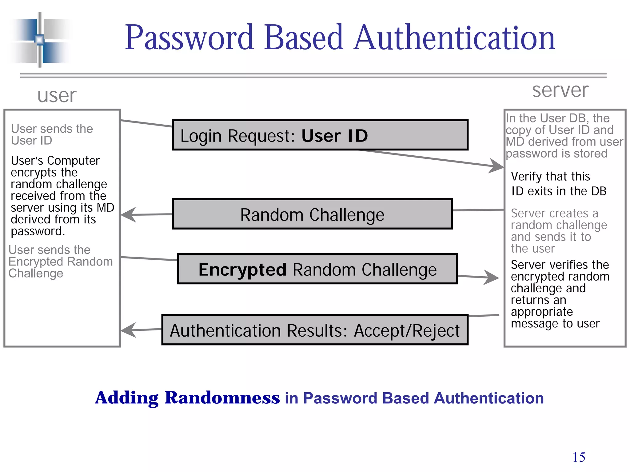 15
Password Based Authentication
serveruser
Random Challenge
Verify that this
ID exits in the DB
Server creates a
random challenge
and sends it to
the user
User sends the
User ID Login Request: User ID
In the User DB, the
copy of User ID and
MD derived from user
password is stored
User’s Computer
encrypts the
random challenge
received from the
server using its MD
derived from its
password.
User sends the
Encrypted Random
Challenge
Authentication Results: Accept/Reject
Encrypted Random Challenge Server verifies the
encrypted random
challenge and
returns an
appropriate
message to user
Adding Randomness in Password Based Authentication
 