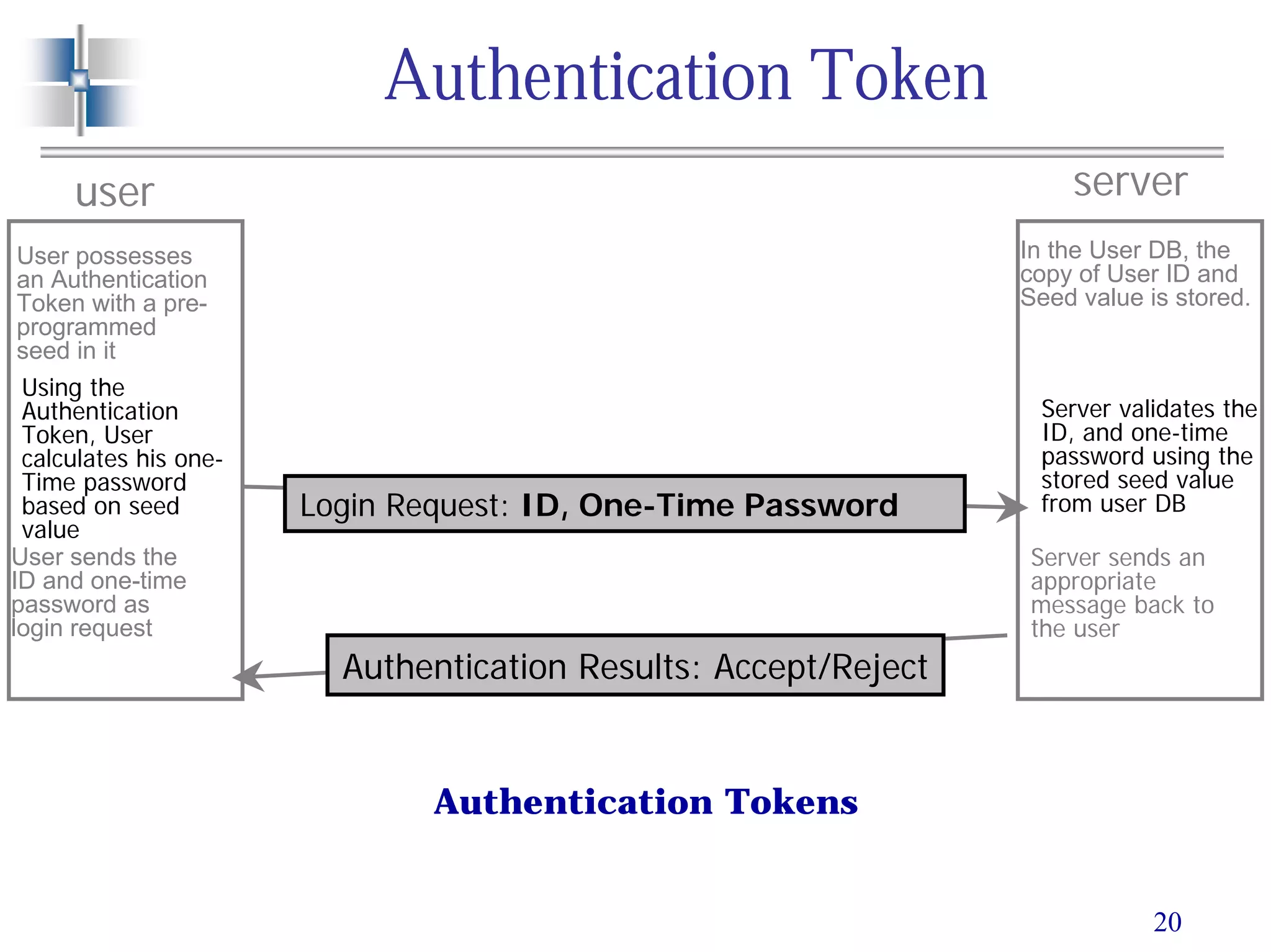 20
Authentication Token
serveruser
User possesses
an Authentication
Token with a pre-
programmed
seed in it
Login Request: ID, One-Time Password
In the User DB, the
copy of User ID and
Seed value is stored.
Using the
Authentication
Token, User
calculates his one-
Time password
based on seed
value
Authentication Results: Accept/Reject
User sends the
ID and one-time
password as
login request
Server validates the
ID, and one-time
password using the
stored seed value
from user DB
Server sends an
appropriate
message back to
the user
Authentication Tokens
 