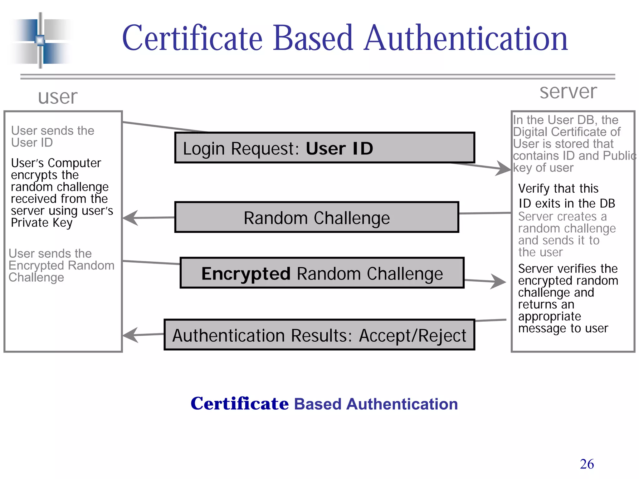 26
Certificate Based Authentication
serveruser
Random Challenge
Verify that this
ID exits in the DB
Server creates a
random challenge
and sends it to
the user
User sends the
User ID
Login Request: User ID
In the User DB, the
Digital Certificate of
User is stored that
contains ID and Public
key of userUser’s Computer
encrypts the
random challenge
received from the
server using user’s
Private Key
User sends the
Encrypted Random
Challenge
Authentication Results: Accept/Reject
Encrypted Random Challenge Server verifies the
encrypted random
challenge and
returns an
appropriate
message to user
Certificate Based Authentication
 