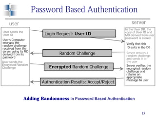 15
Password Based Authentication
serveruser
Random Challenge
Verify that this
ID exits in the DB
Server creates a
random challenge
and sends it to
the user
User sends the
User ID Login Request: User ID
In the User DB, the
copy of User ID and
MD derived from user
password is stored
User’s Computer
encrypts the
random challenge
received from the
server using its MD
derived from its
password.
User sends the
Encrypted Random
Challenge
Authentication Results: Accept/Reject
Encrypted Random Challenge Server verifies the
encrypted random
challenge and
returns an
appropriate
message to user
Adding Randomness in Password Based Authentication
 