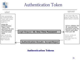 20
Authentication Token
serveruser
User possesses
an Authentication
Token with a pre-
programmed
seed in it
Login Request: ID, One-Time Password
In the User DB, the
copy of User ID and
Seed value is stored.
Using the
Authentication
Token, User
calculates his one-
Time password
based on seed
value
Authentication Results: Accept/Reject
User sends the
ID and one-time
password as
login request
Server validates the
ID, and one-time
password using the
stored seed value
from user DB
Server sends an
appropriate
message back to
the user
Authentication Tokens
 