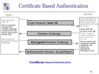 26
Certificate Based Authentication
serveruser
Random Challenge
Verify that this
ID exits in the DB
Server creates a
random challenge
and sends it to
the user
User sends the
User ID
Login Request: User ID
In the User DB, the
Digital Certificate of
User is stored that
contains ID and Public
key of userUser’s Computer
encrypts the
random challenge
received from the
server using user’s
Private Key
User sends the
Encrypted Random
Challenge
Authentication Results: Accept/Reject
Encrypted Random Challenge Server verifies the
encrypted random
challenge and
returns an
appropriate
message to user
Certificate Based Authentication
 