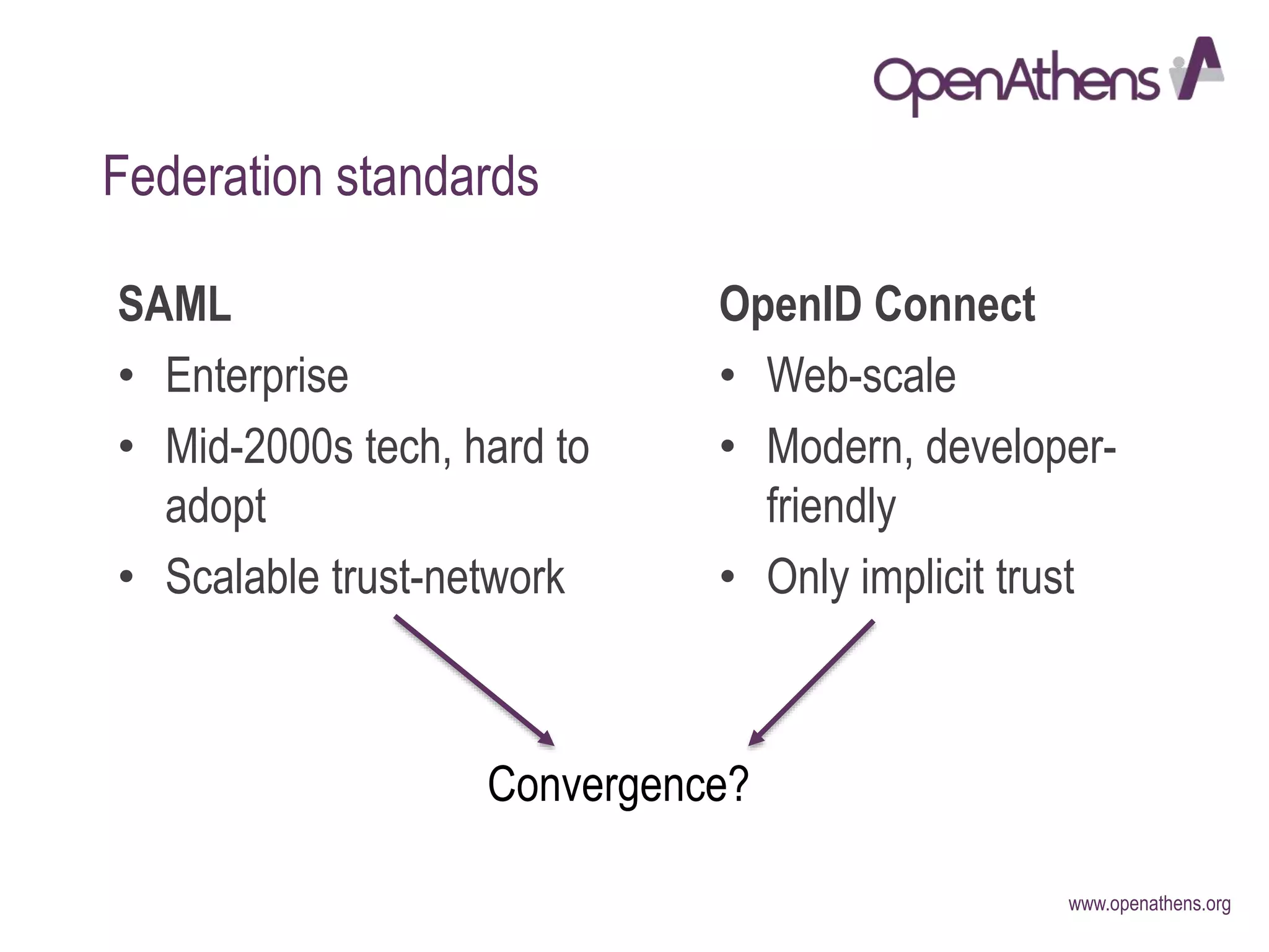 www.openathens.org
Federation standards
OpenID Connect
• Web-scale
• Modern, developer-
friendly
• Only implicit trust
SAML
• Enterprise
• Mid-2000s tech, hard to
adopt
• Scalable trust-network
Convergence?
 