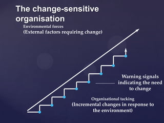 The change-sensitive
organisation
Environmental forces
(External factors requiring change)
Warning signals
indicating the need
to change
Organisational tacking
(Incremental changes in response to
the environment)
 