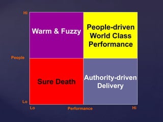 Warm & Fuzzy
Sure Death
Authority-driven
Delivery
People
Performance
Hi
Lo
Lo Hi
People-driven
World Class
Performance
 